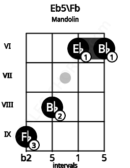 Fretboard image for the Eb5\Fb chord on mandolin frets: 9 8 6 6