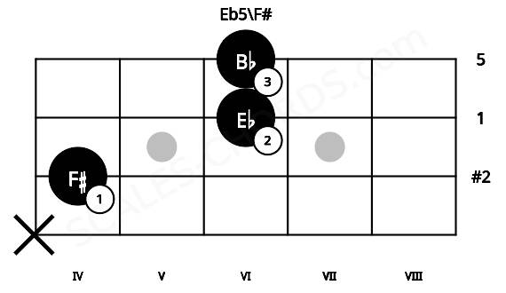 Fretboard image for the Eb5\F# chord on mandolin frets: x 4 6 6