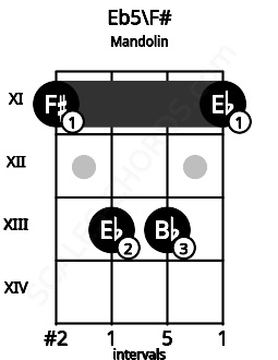 Fretboard image for the Eb5\F# chord on mandolin frets: 11 13 13 11