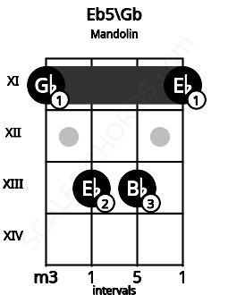 Fretboard image for the Eb5\Gb chord on mandolin frets: 11 13 13 11