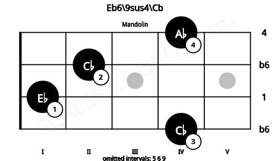 Fretboard image for the Eb6\9sus4\Cb chord on mandolin frets: 4 1 2 4