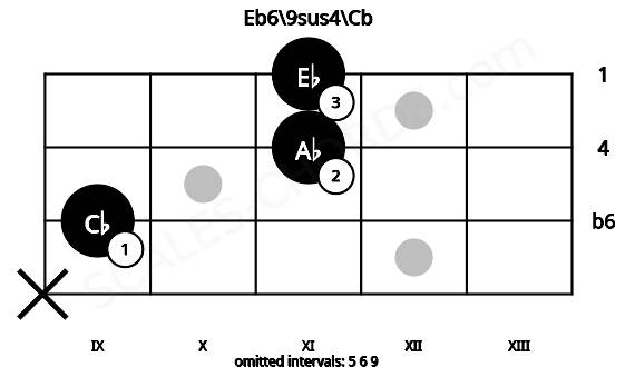 Fretboard image for the Eb6\9sus4\Cb chord on mandolin frets: x 9 11 11