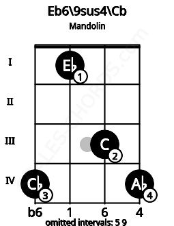 Fretboard image for the Eb6\9sus4\Cb chord on mandolin frets: 4 1 3 4