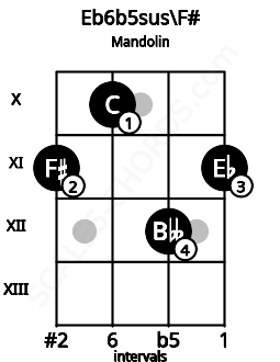 Fretboard image for the Eb6b5sus\F# chord on mandolin frets: 11 10 12 11