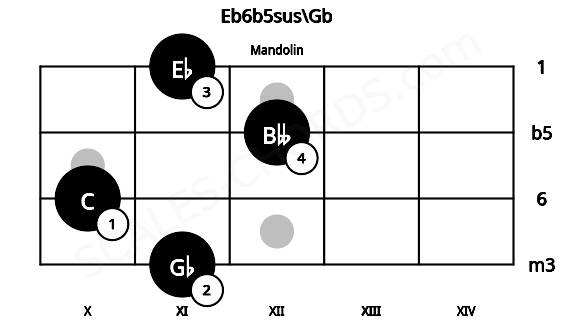 Fretboard image for the Eb6b5sus\Gb chord on mandolin frets: 11 10 12 11