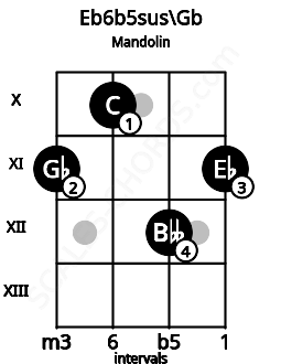 Fretboard image for the Eb6b5sus\Gb chord on mandolin frets: 11 10 12 11