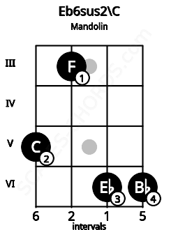 Fretboard image for the Eb6sus2\C chord on mandolin frets: 5 3 6 6