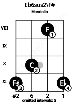 Fretboard image for the Eb6sus2\F# chord on mandolin frets: 11 10 8 11