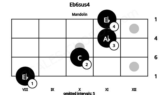Fretboard image for the Eb6sus4 chord on mandolin frets: 8 10 11 11