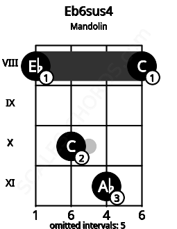 Fretboard image for the Eb6sus4 chord on mandolin frets: 8 10 11 8