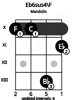 Fretboard image for the Eb6sus4\F chord on mandolin frets: 10 10 13 11