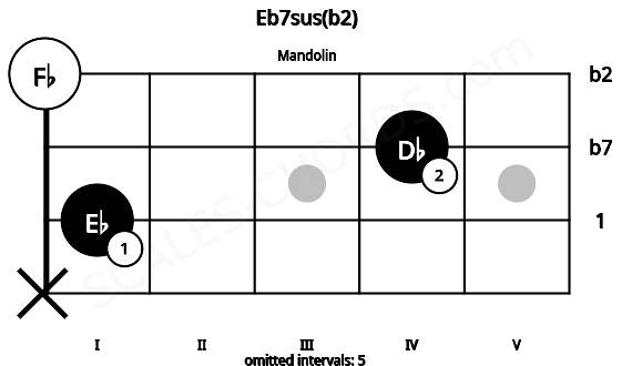 Fretboard image for the Eb7sus(b2) chord on mandolin frets: x 1 4 0