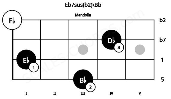 Fretboard image for the Eb7sus(b2)\Bb chord on mandolin frets: 3 1 4 0