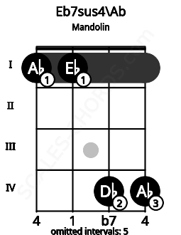 Fretboard image for the Eb7sus4\Ab chord on mandolin frets: 1 1 4 4