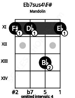 Fretboard image for the Eb7sus4\F# chord on mandolin frets: 11 11 13 11