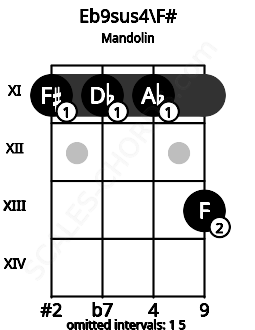 Fretboard image for the Eb9sus4\F# chord on mandolin frets: 11 11 11 13