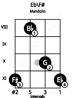 Fretboard image for the Eb\F# chord on mandolin frets: 11 8 10 11