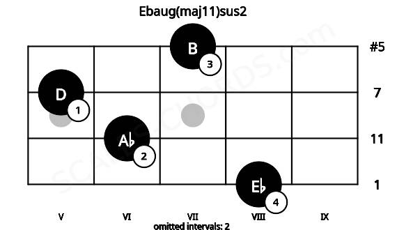 Fretboard image for the Ebaug(maj11)sus2 chord on mandolin frets: 8 6 5 7