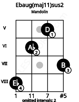 Fretboard image for the Ebaug(maj11)sus2 chord on mandolin frets: 8 6 5 7