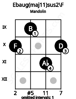 Fretboard image for the Ebaug(maj11)sus2\F chord on mandolin frets: 10 9 11 10