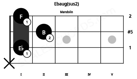 Fretboard image for the Ebaug(sus2) chord on mandolin frets: x 1 2 1