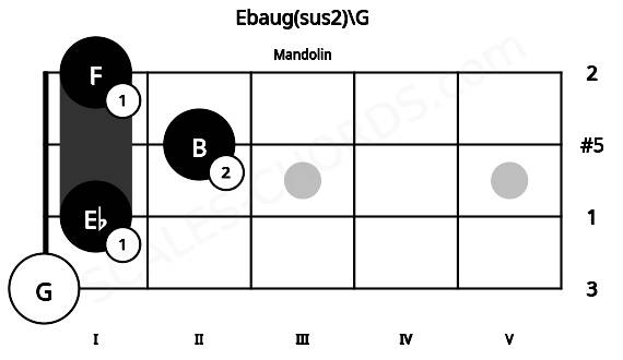 Fretboard image for the Ebaug(sus2)\G chord on mandolin frets: 0 1 2 1