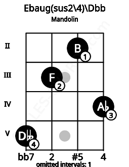 Fretboard image for the Ebaug(sus2/4)\B# chord on mandolin frets: 5 3 2 4