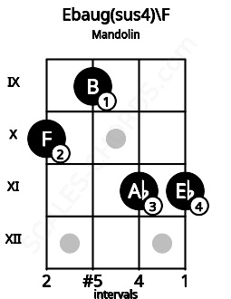Fretboard image for the Ebaug(sus4)\F chord on mandolin frets: 10 9 11 11