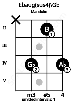 Fretboard image for the Ebaug(sus4)\Gb chord on mandolin frets: x 4 2 4
