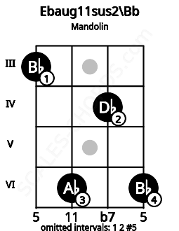 Fretboard image for the Ebaug11sus2\Bb chord on mandolin frets: 3 6 4 6