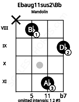 Fretboard image for the Ebaug11sus2\Bb chord on mandolin frets: x 8 11 9