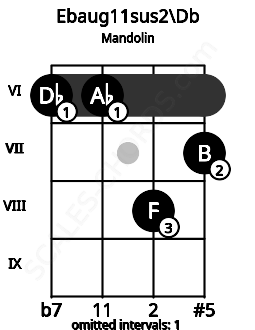 Fretboard image for the Ebaug11sus2\Db chord on mandolin frets: 6 6 8 7