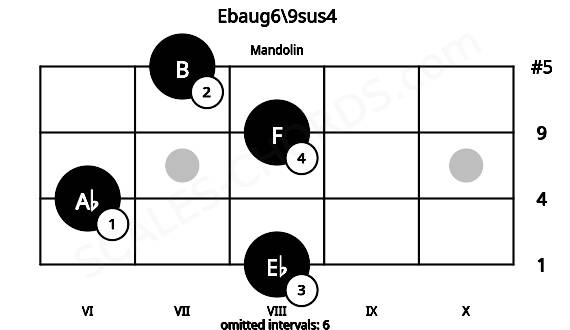 Fretboard image for the Ebaug6\9sus4 chord on mandolin frets: 8 6 8 7