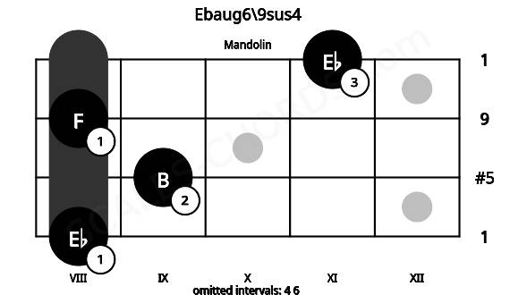 Fretboard image for the Ebaug6\9sus4 chord on mandolin frets: 8 9 8 11