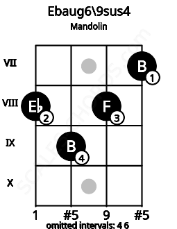 Fretboard image for the Ebaug6\9sus4 chord on mandolin frets: 8 9 8 7