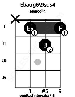 Fretboard image for the Ebaug6\9sus4 chord on mandolin frets: x 1 2 1
