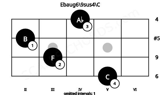 Fretboard image for the Ebaug6\9sus4\C chord on mandolin frets: 5 3 2 4