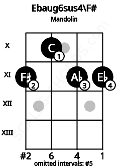 Fretboard image for the Ebaug6sus4\F# chord on mandolin frets: 11 10 11 11