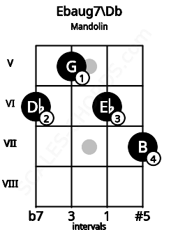 Fretboard image for the Ebaug7\Db chord on mandolin frets: 6 5 6 7