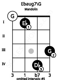 Fretboard image for the Ebaug7\G chord on mandolin frets: 0 1 4 3