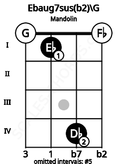 Fretboard image for the Ebaug7sus(b2)\G chord on mandolin frets: 0 1 4 0