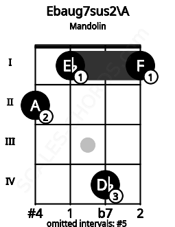 Fretboard image for the Ebaug7sus2\A chord on mandolin frets: 2 1 4 1