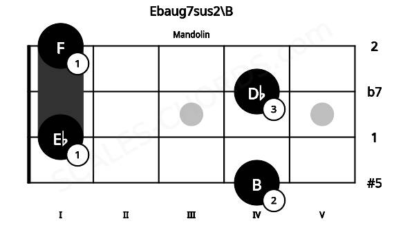 Fretboard image for the Ebaug7sus2\B chord on mandolin frets: 4 1 4 1