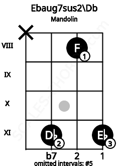 Fretboard image for the Ebaug7sus2\Db chord on mandolin frets: x 11 8 11