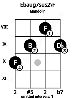 Fretboard image for the Ebaug7sus2\F chord on mandolin frets: 10 9 8 9