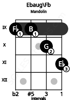 Fretboard image for the Ebaug\E chord on mandolin frets: 9 9 10 11