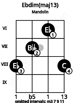 Fretboard image for the Ebdim(maj13) chord on mandolin frets: 8 7 6 8