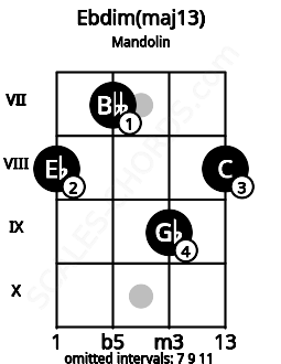 Fretboard image for the Ebdim(maj13) chord on mandolin frets: 8 7 9 8