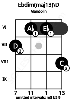 Fretboard image for the Ebdim(maj13)\D chord on mandolin frets: 7 6 6 8