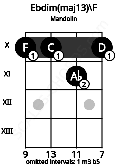 Fretboard image for the Ebdim(maj13)\F chord on mandolin frets: 10 10 11 10